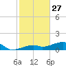 Pirates Cove tide chart for Friday, December 27, 2024