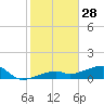 Pirates Cove tide chart for Saturday, December 28, 2024