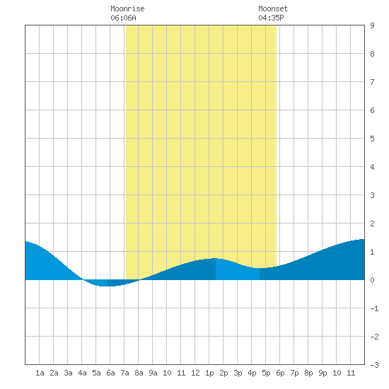Pirates Cove tide chart for Sunday, December 29, 2024