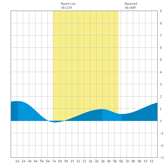 Pirates Cove tide chart for Monday, December 2, 2024