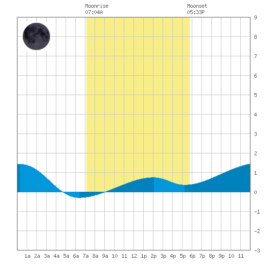 Pirates Cove tide chart for Monday, December 30, 2024