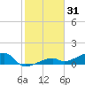 Pirates Cove tide chart for Tuesday, December 31, 2024