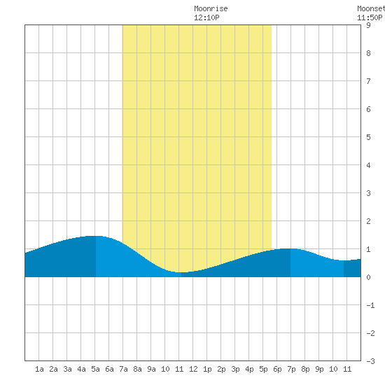 Pirates Cove tide chart for Saturday, December 7, 2024