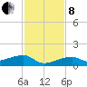 Pirates Cove tide chart for Sunday, December 8, 2024