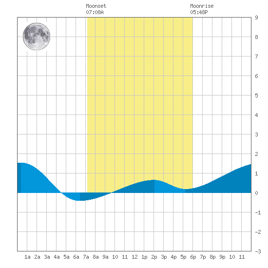Pirates Cove tide chart for Monday, January 13, 2025