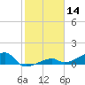 Pirates Cove tide chart for Tuesday, January 14, 2025