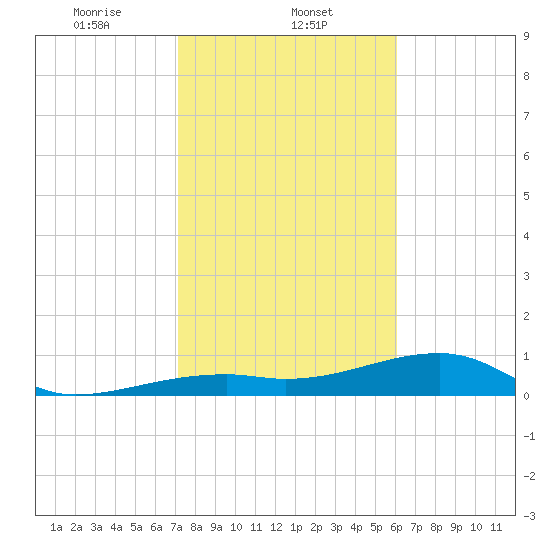 Pirates Cove tide chart for Thursday, January 23, 2025