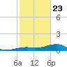 Pirates Cove tide chart for Thursday, January 23, 2025