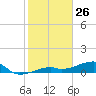 Pirates Cove tide chart for Sunday, January 26, 2025