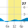 Pirates Cove tide chart for Monday, January 27, 2025