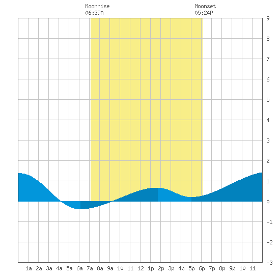 Pirates Cove tide chart for Tuesday, January 28, 2025