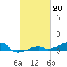 Pirates Cove tide chart for Tuesday, January 28, 2025