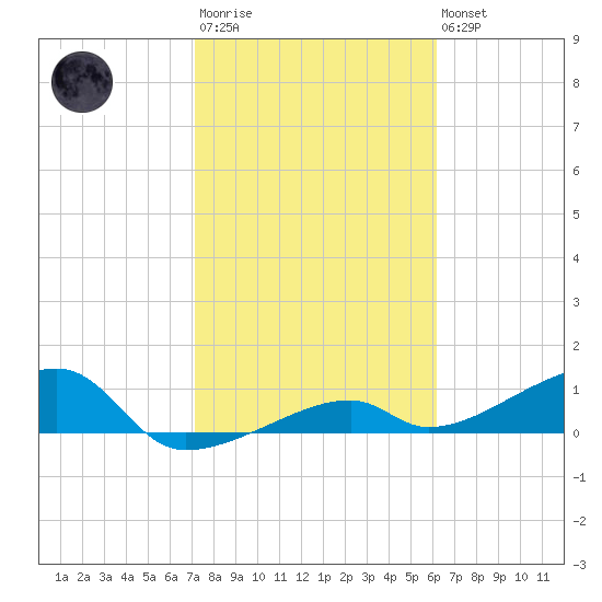 Pirates Cove tide chart for Wednesday, January 29, 2025