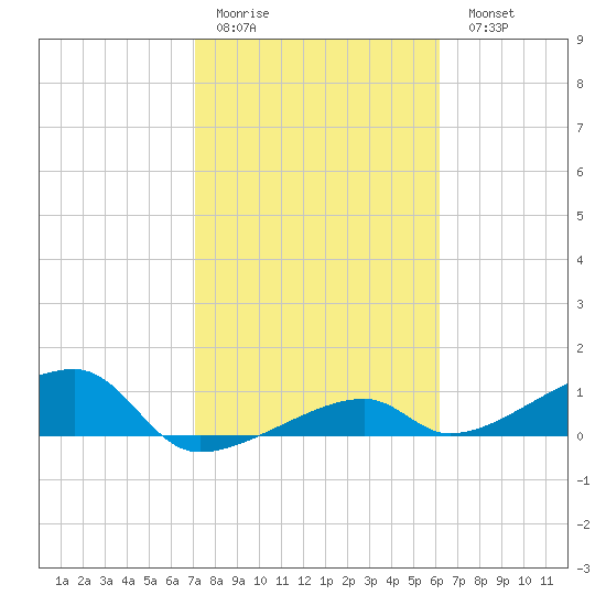 Pirates Cove tide chart for Thursday, January 30, 2025