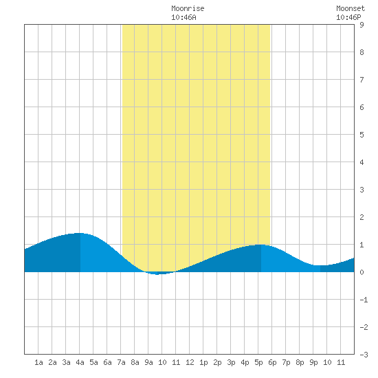 Pirates Cove tide chart for Saturday, January 4, 2025