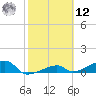 Pirates Cove tide chart for Wednesday, February 12, 2025