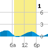 Pirates Cove tide chart for Saturday, February 1, 2025