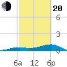 Pirates Cove tide chart for Thursday, February 20, 2025