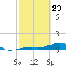 Pirates Cove tide chart for Sunday, February 23, 2025
