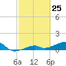Pirates Cove tide chart for Tuesday, February 25, 2025