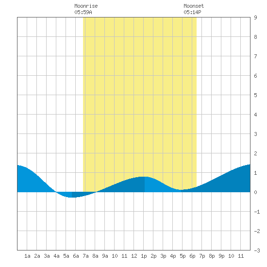 Pirates Cove tide chart for Wednesday, February 26, 2025