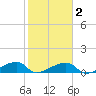 Pirates Cove tide chart for Sunday, February 2, 2025