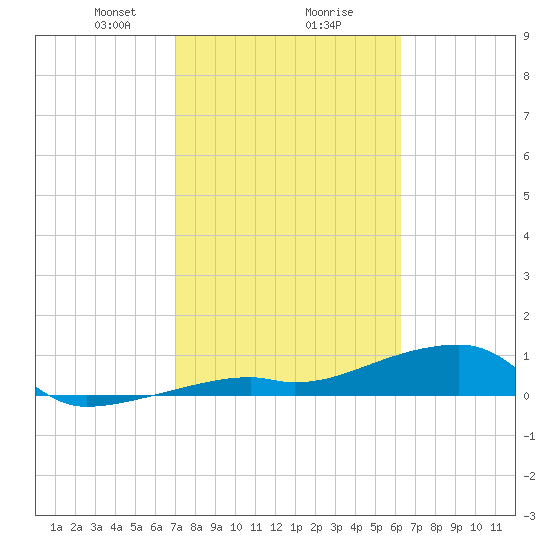 Pirates Cove tide chart for Friday, February 7, 2025