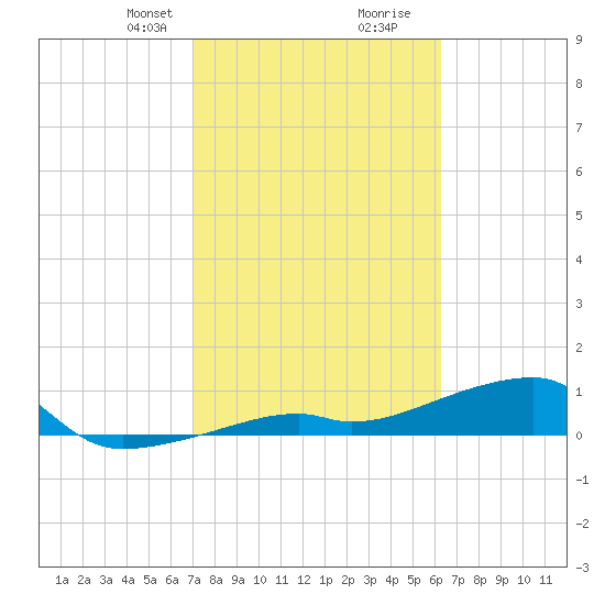 Pirates Cove tide chart for Saturday, February 8, 2025