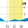 Pirates Cove tide chart for Monday, March 10, 2025