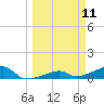 Pirates Cove tide chart for Tuesday, March 11, 2025