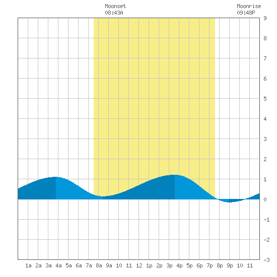 Pirates Cove tide chart for Sunday, March 16, 2025