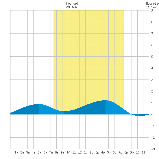 Pirates Cove tide chart for Tuesday, March 18, 2025