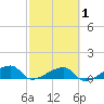 Pirates Cove tide chart for Saturday, March 1, 2025
