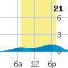 Pirates Cove tide chart for Friday, March 21, 2025