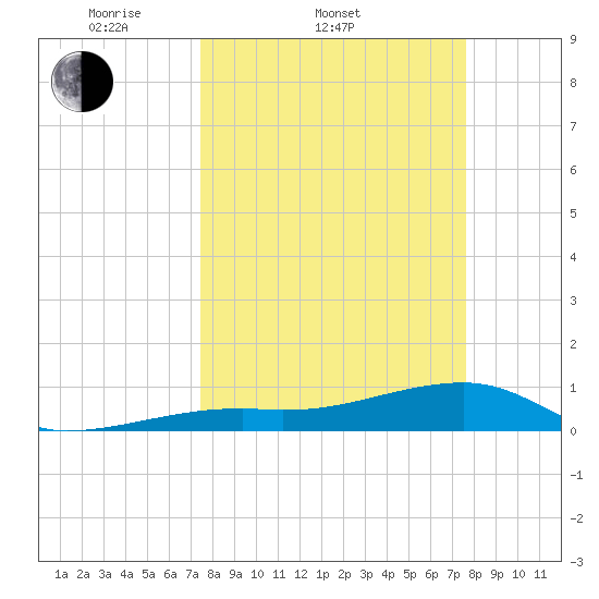 Pirates Cove tide chart for Saturday, March 22, 2025