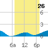 Pirates Cove tide chart for Wednesday, March 26, 2025