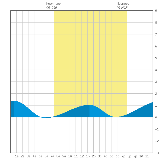 Pirates Cove tide chart for Thursday, March 27, 2025