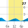Pirates Cove tide chart for Thursday, March 27, 2025