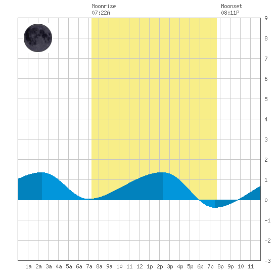 Pirates Cove tide chart for Saturday, March 29, 2025