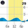 Pirates Cove tide chart for Saturday, March 29, 2025
