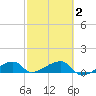 Pirates Cove tide chart for Sunday, March 2, 2025