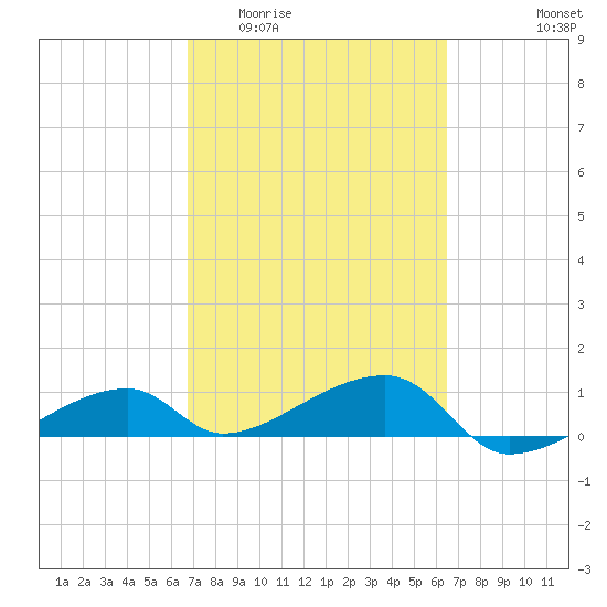 Pirates Cove tide chart for Monday, March 3, 2025