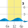 Pirates Cove tide chart for Monday, March 3, 2025
