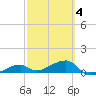 Pirates Cove tide chart for Tuesday, March 4, 2025