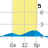 Pirates Cove tide chart for Wednesday, March 5, 2025