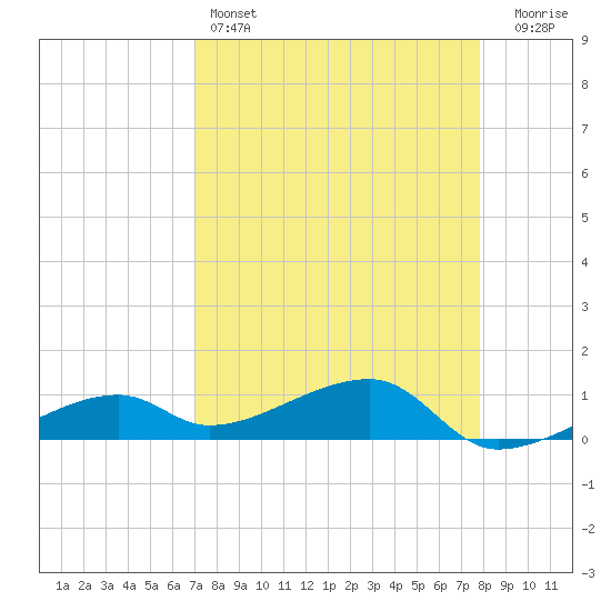 Pirates Cove tide chart for Monday, April 14, 2025