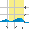 Pirates Cove tide chart for Tuesday, April 1, 2025