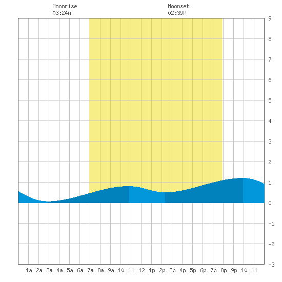 Pirates Cove tide chart for Tuesday, April 22, 2025