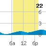 Pirates Cove tide chart for Tuesday, April 22, 2025