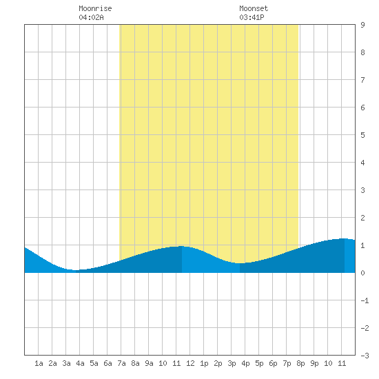 Pirates Cove tide chart for Wednesday, April 23, 2025